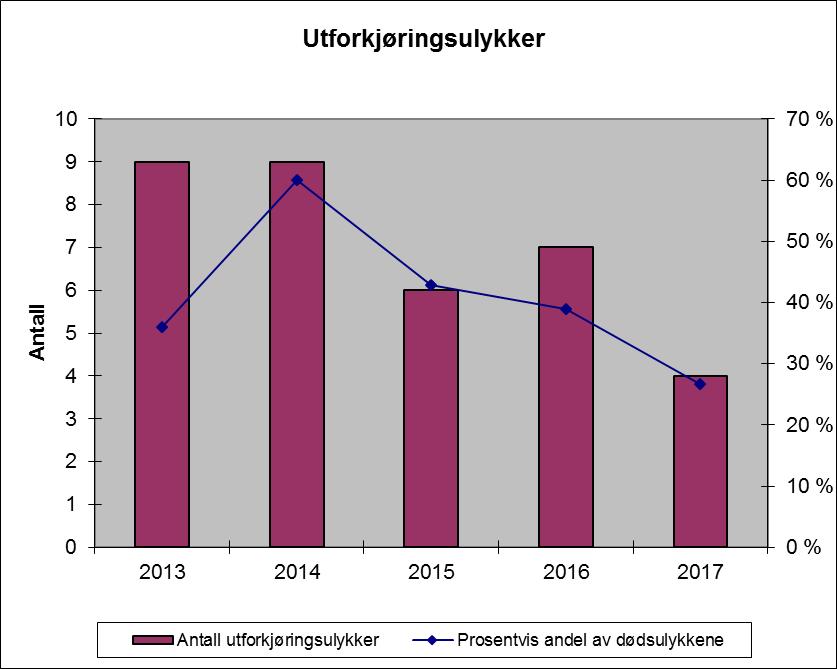 3.1.2. Utforkjøringsulykker Figur 13: Utforkjøringsulykker 2013 2017. Som det fremgår av figur 13 skjedde det 4 utforkjøringsulykker med dødelig utgang i 2017, 3 færre enn året før.