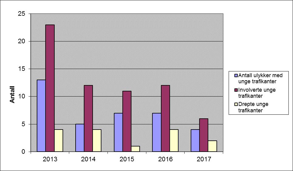 3.2.2. Syklister Bortsett fra ulykken nevnt under kap.3.1.3 omkom ingen syklister i trafikken i Nord-Norge i 2017.