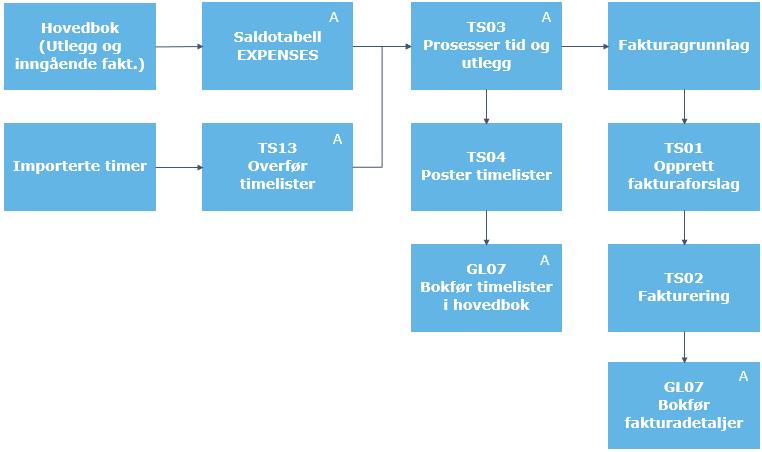 7 Faste prosesser og rapporter for tid og utlegg Etter at timer er importert og utlegg er bokført/importert til hovedbok, prosesseres de videre med faste rapporter i UBW.