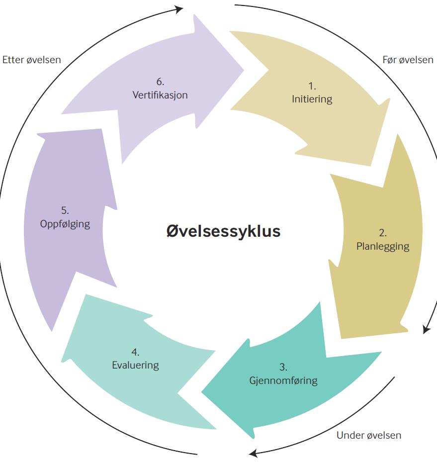 Ulike faser Tilrettelegg, organiser og gjennomfør øvelsen slik at nødvendig oppfølging og endringer skjer i etterkant av øvelsene. Del opp øvelsen i ulike faser.