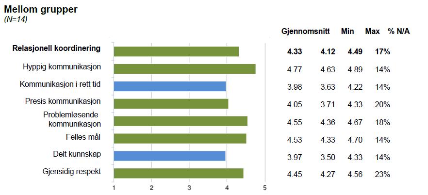 Overordnede resultater runde