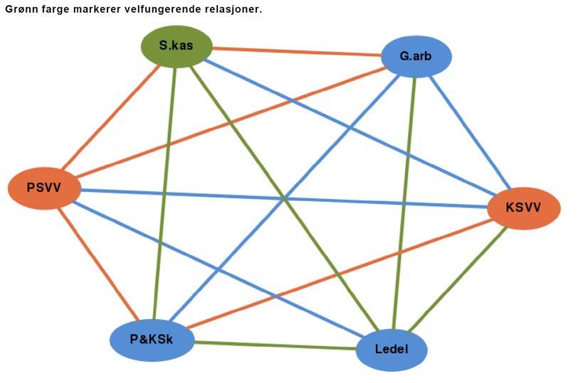 Innad og mellom arbeidsgrupper på