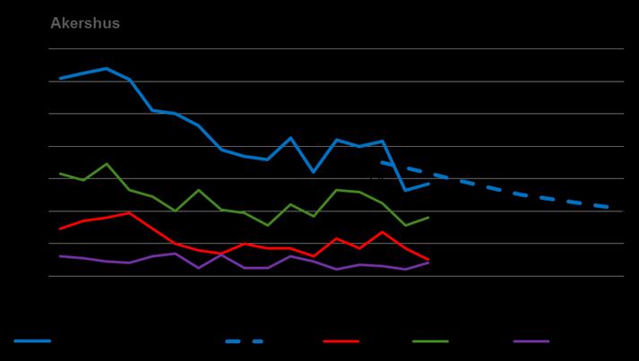 Handlingsprogram for samferdsel i Akershus 2018-2021 Figur 10 - utviklingen i antall drepte og hardt skadde fra 2000-2016. Kilde: SVV er en sentral aktør i trafikksikkerhetsarbeidet.