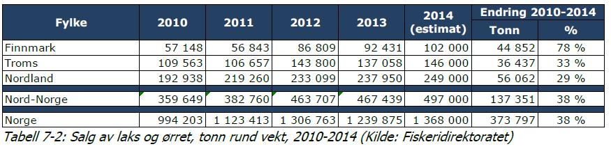40 prosent av all norsk laks produseres i Nord-Norge I Nord Norge ble det i 2014 produsert totalt ca. 500.
