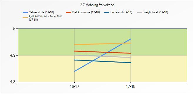 Snitt Tellnes skule Fjell kommune - 1.- 7. trinn (17- Fjell kommune Hordaland Insight totalt 2.5 Mobbing blant elever 4,35 4,74 4,73 4,69 4,69 2.6 Digital mobbing 4,73 4,91 4,87 4,86 4,85 2.