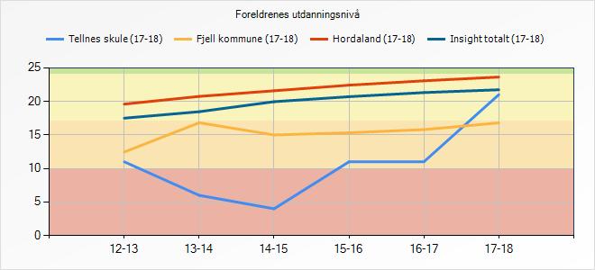 5.1.2 Refleksjon og vurdering Trass i eit hopp på 6 prosentpoeng dei siste par åra, ligg Tellnes skule framleis godt bak både kommunen og resten av fylket/landet når det gjeld foreldra sitt