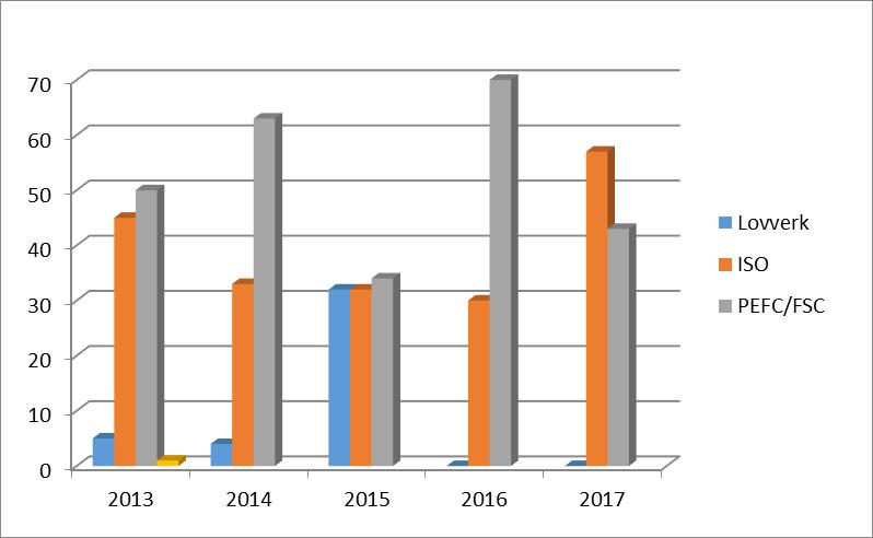 Avvik og observasjoner Avvik og observasjoner er registrert både for Norsk Skogsertifisering som selskap, gjennom eksterne revisjoner og foretatte internrevisjoner på enkelteiendommer.