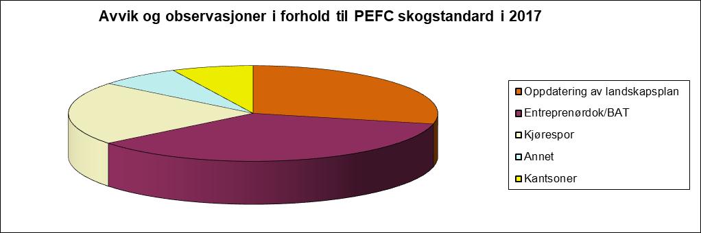Figur 2. Figuren viser fordeling av registrerte avvik og forbedringsområder i forhold til Norsk PEFC Skogstandard.
