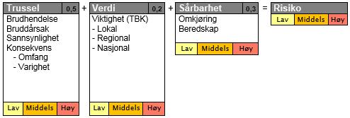 Risikovurdering VegROS i kortformat Faren for og sårbarheten ved