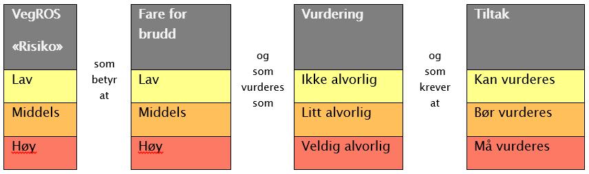 Viktig VegROS er bare et grunnlag VegROS er ikke en detaljert og fullstendig ROS-analyse Se V712 VegROS er en oversikt De viktigste/alvorligste framkommelighetsutfordringene Omlag 2100