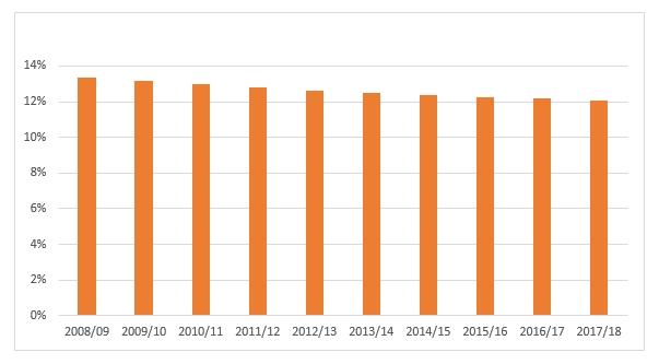 Skoleår Andel pr. Totalt 1. 2. 3. 4. 5. 6. 7. 8. 9. 10.