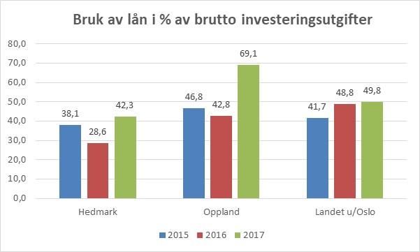 Rammebetingelser og generelle budsjettforutsetninger Kapittel 4 Kilde: Statistisk sentralbyrå, KOSTRA-tall 2017 