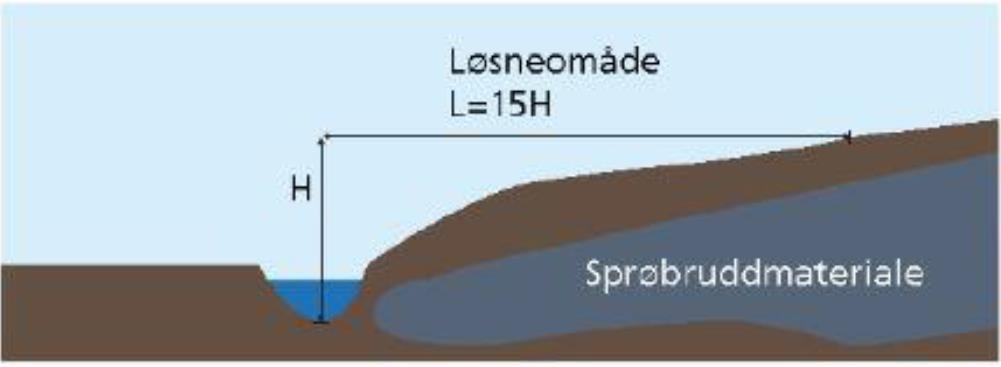 For at det skal kunne oppstå et områdeskred i sprøbruddmasser må det også være tilnærmet sammenhengende lag av sprøbruddmateriale/kvikkleire i grunnen.