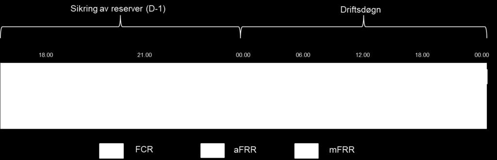 Figur 3: Tidspunkt for sikring av reserver i ukemarkeder for FCR, afrr og mfrr I dag er det kun FCR som handles på døgnbasis, og her skjer handel hver kveld dagen før driftsdøgnet, se Figur 4.