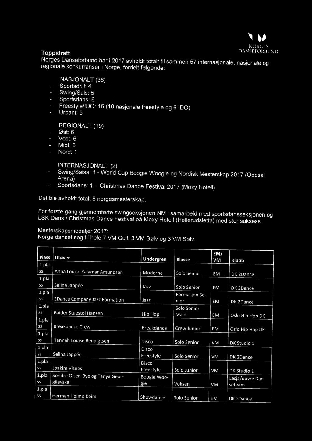 Swing/Sals: 5 - Sportsdans: 6 Freestyle/IDO: 16 (10 nasjonale freestyle og 6 IDO) - Urbant: 5 REGIONALT (19) Øst: 6 - Vest: 6 - Midt: 6 - Nord: 1 I NTERNASJONALT (2) - Swing/Salsa: 1 - World Cup