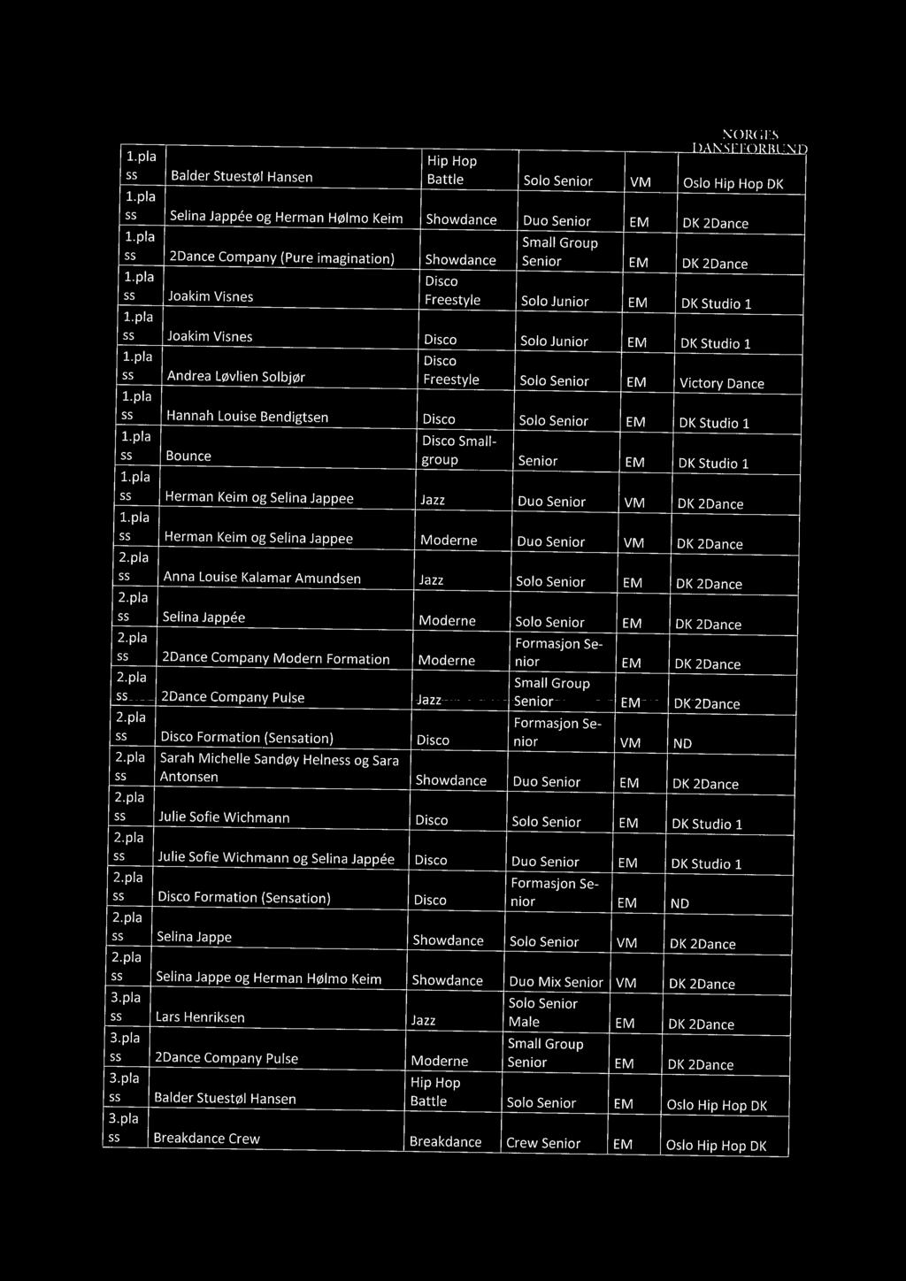 Dance ss Hannah Louise Bendigtsen Solo Senior EM DK Studio 1 ss Bounce Smallgroup Senior EM DK Studio 1 ss Herman Keim og Selina Jappee Jazz Duo Senior VM DK 2Dance ss Herman Keim og Selina Jappee
