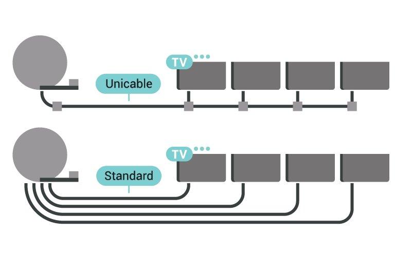 Visning og opptak Unicable eller MDU Hvis du bruker et Unicable-system, kobler du kabelen til SAT 1-inngangen.