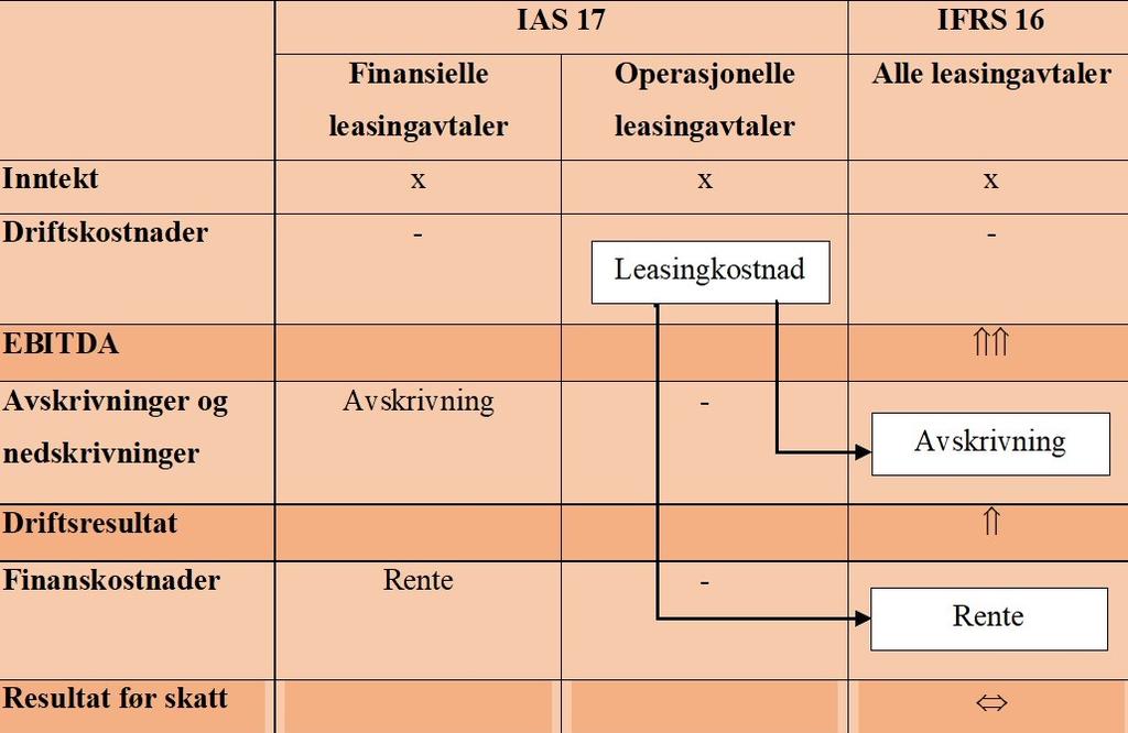 Figur 3 - Illustrasjon av endringer i resultatregnskapet ved overgang fra IAS 17 til IFRS 16 kilde: (IASB, 2016a, s. 4) 5.