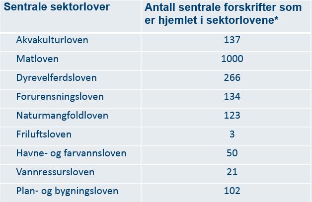 Ni sentrale sektorlover *Kilde: Lovdata.no hentet 14.