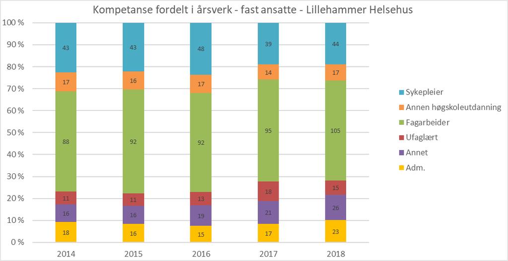 Fig. 7: Diagram viser utvikling av antall årsverk med de ulike kompetansegruppene i Lillehammer helsehus. Uttrekk er faste ansatte pr. 1. januar hvert år. Tall fra Lillehammer kommune.