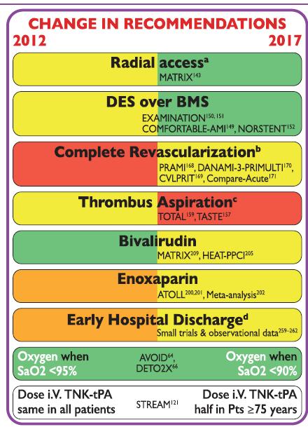 2017 STEMI-guidelines og norsk praksis OK OK OK OK OK - Bivalirudin (Angiox) har aldri hatt stor anvendelse i