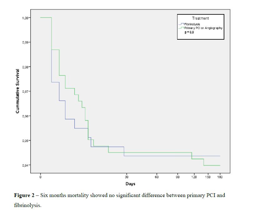 PPCI: 64 % behandlet < 120