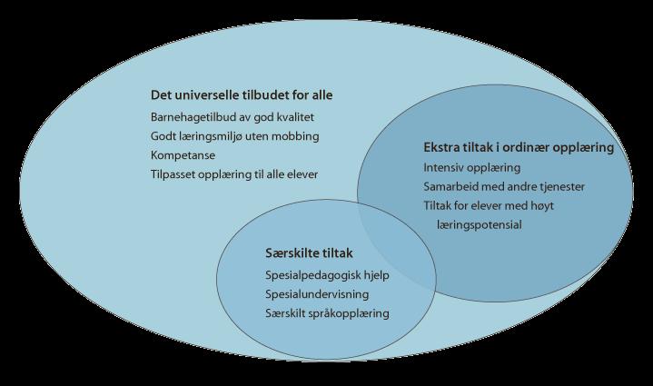 Hva betyr «tidlig innsats» for oss på vår skole og i vår kommune? Hva er vi gode på? Må vi gjøre endringer i måten vi organiserer for eksempel. 1.-4. trinn? Hvilke intensive tilbud har vi?