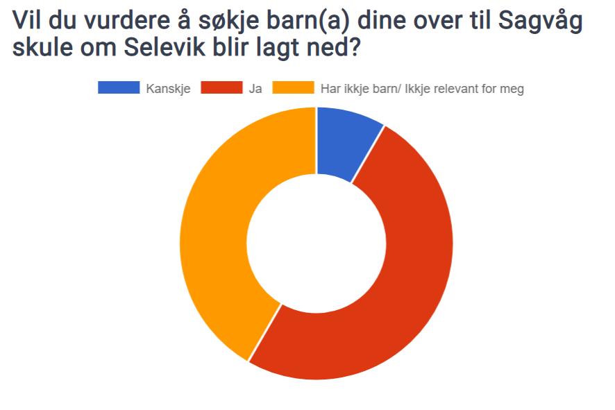 Bygda vår har eit spesielt utgangspunkt ved å vere demografisk isolert frå resten av kommunen. Her er ikkje skule kun ein bit av det totale attraktivitetsbiletet som det er blitt vist til tidlegare.