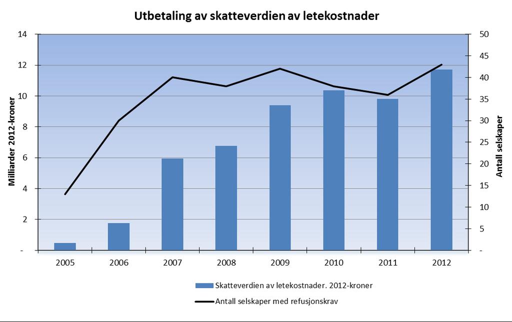 Refusjon av skatteverdien av lete- og undersøkelsesutgifter Staten refunderer skatteverdien på 78 prosent av lete- og undersøkelsesutgifter for selskaper i underskuddsposisjon.