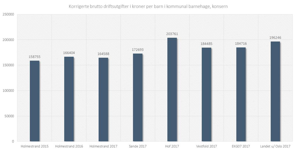 Grafen nedenfr viser krrigerte brutt driftsutgifter per barn i kmmunal barnehage.