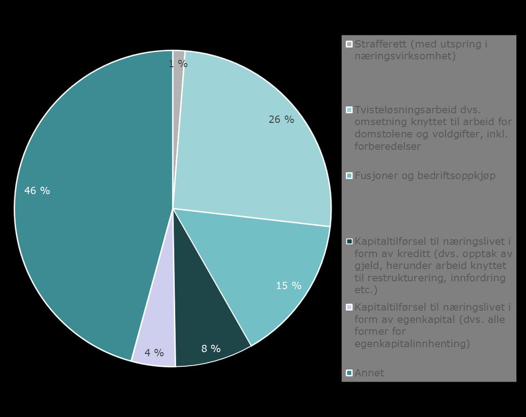 Total omsetning næringslivsklienter 2017. Prosenter av kroneverdi.