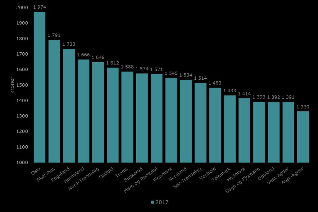 Gjennomsnittlig utfakturert timepris alle klienter 2017 i forhold til fylke Snitt hele landet kr 1 673