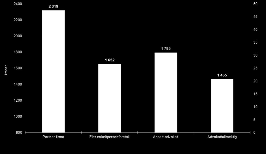 Gjennomsnittlig utfakturert timepris for ulike stillingskategorier Snitt alle i 2017 er kr 1 673 Uvektede