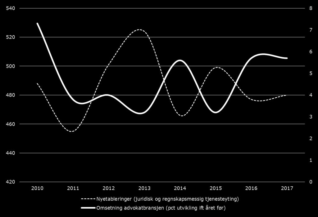 Antall Omsetningen i advokatbransjen vs.