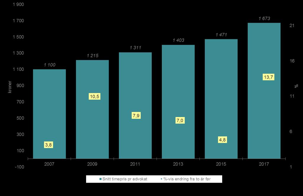 Gjennomsnittlig utfakturert timepris totalt 2007-2017 Tilsvarende timepris for Oslo er 1 974 Snitt over alle klienter er basert på vektede tall (både ift geografisk skjevheter i utvalget og