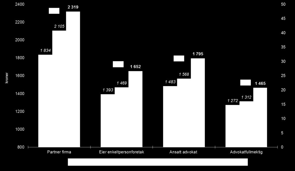 Gjennomsnittlig utfakturert timepris i forhold til stilling 2013-2017 % % % Snitt alle i 2017 er kr 1 673 %