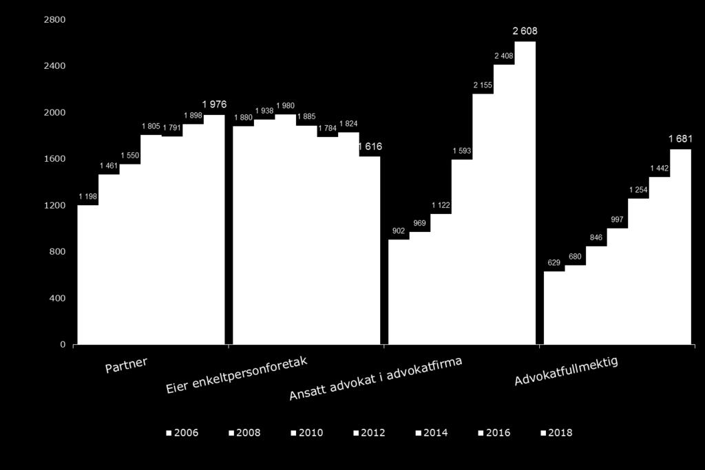 Antall Utvikling stillingskategorier virksomhetsadvokater 2006-2018 Tallene har blitt