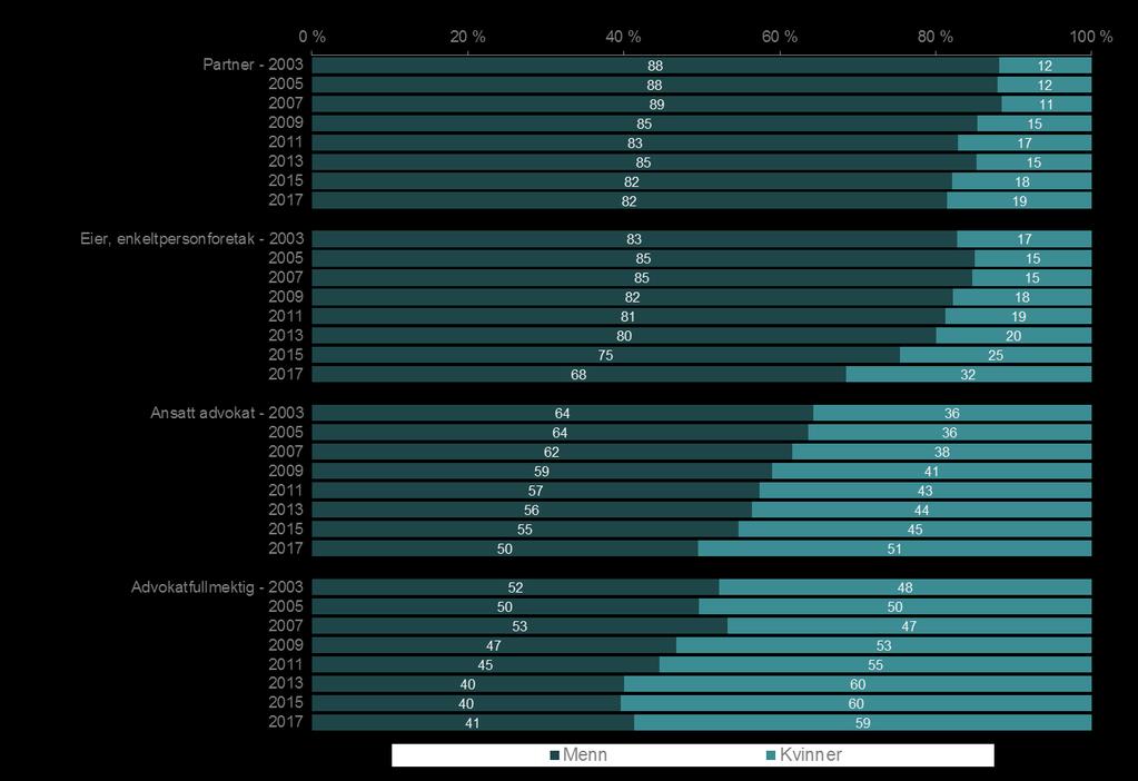 Kjønnsfordeling i advokatbransjen over