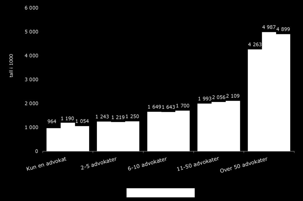 Gjennomsnittlig inntekt per partner/eier avhengig av størrelse på virksomheten 2013-2017 Vektede tall og