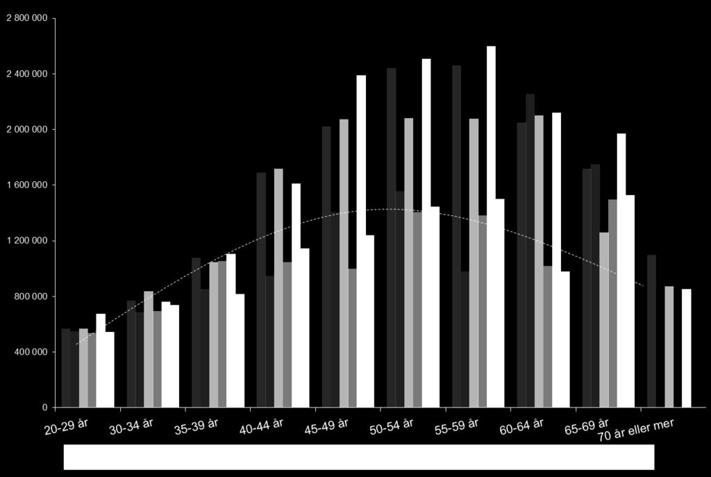 Gjennomsnittsinntekt fordelt på alder og kjønn 2013-2017 Vektede tall.