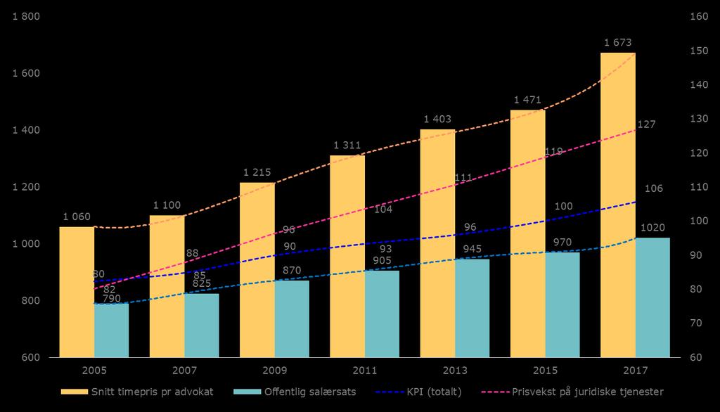 kroner Gjennomsnittlig utfakturert timepris totalt sammenlignet med utviklingen i offentlig salærsats, KPI og prisvekst for juridiske tjenester 2005-2017 indeks Snitt over alle klienter er basert på