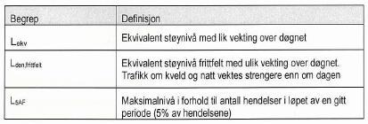 NS 8175 Bidragskilde: Vegtrafikk Innendørs støynivå døgngjennomsnitt L pa,eq,24h < 30 db Innendørs støynivå Maksimalverdi: L paf,max < 32 db Der fasade berøres av gul eller rød støysone, må innendørs