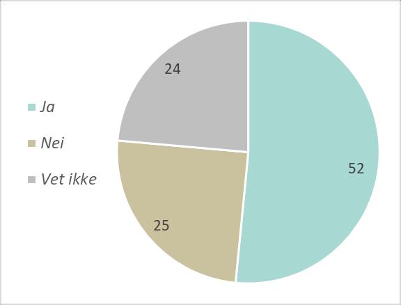 Involvering av fedre i barnevernet Dagens praksis og retningslinjer for å involvere fedre i barnevernssaker Figur 10: Har tjenesten der du jobber, en praksis eller retningslinje for å involvere fedre