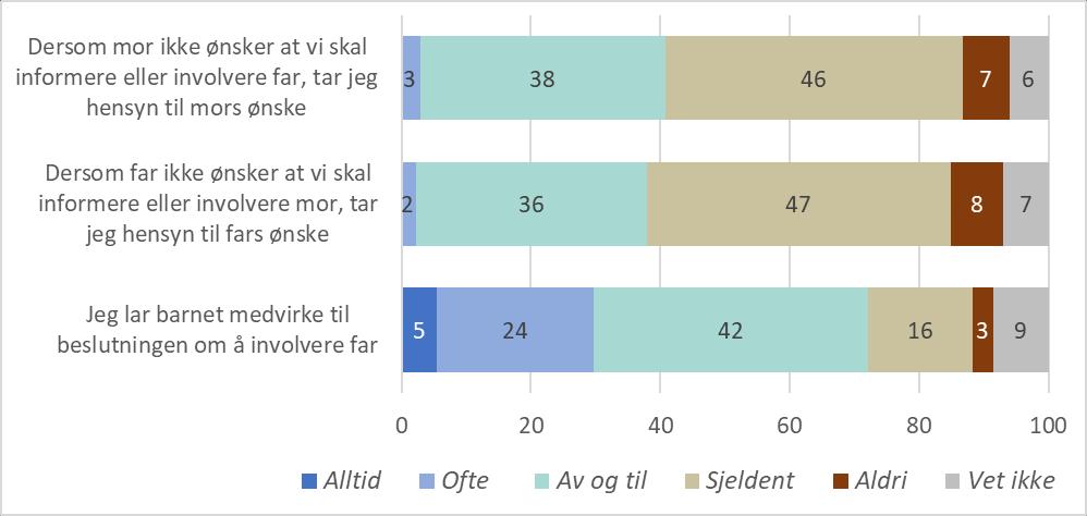 å involvere mor og far i like stor grad dersom barnet har samvær med begge foreldrene. I de andre regionene er denne andelen lavere og varierer mellom 28 og 37 prosent.