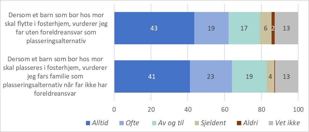 Vurdering av far og fars familie som plasseringsalternativ ved plassering i fosterhjem Figur 20: Vurdering av far som plasseringsalternativ ved plassering i fosterhjem. Prosent. N=913-920.