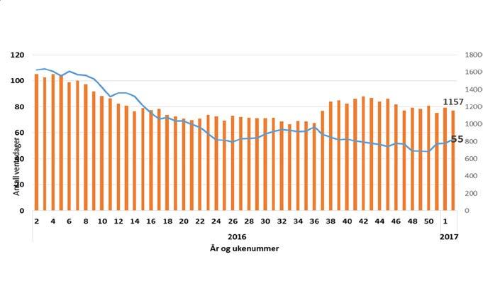 avdeling Ventetid for ventende uke 2, 2016=110 dager Ventetid for ventende uke 1