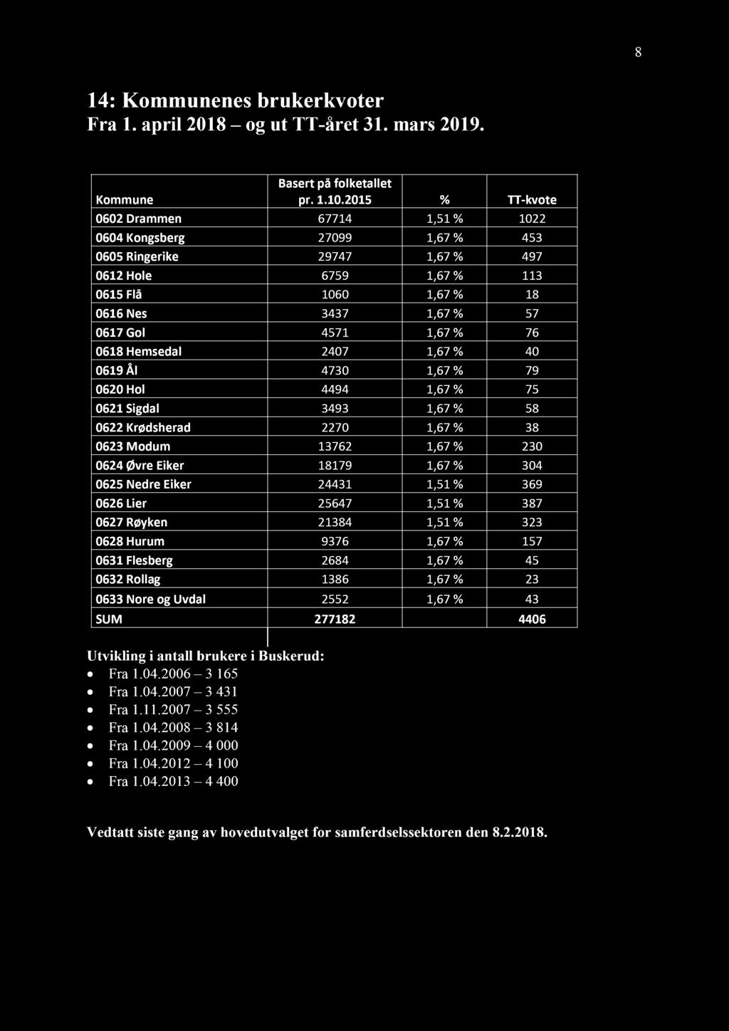 8 14 : Kommunenes brukerkvoter Fra 1. april 201 8 og ut TT - året 31. mars 201 9. Kommune Basert på folketallet pr. 1.10.