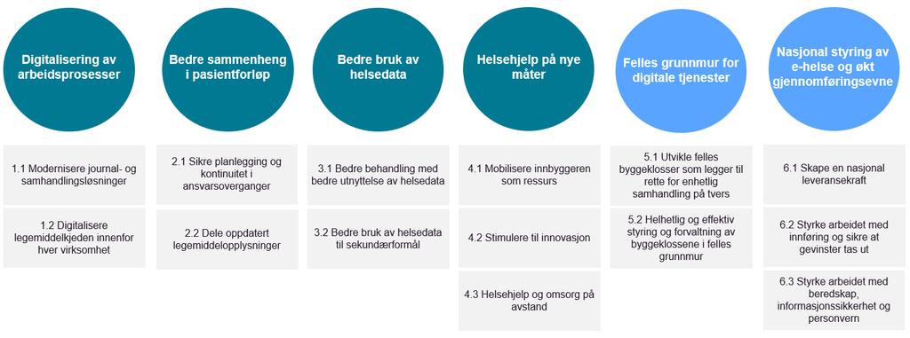 NASJONAL HANDLINGSPLAN FOR E-HELSE 2019 2022 Nasjonal handlingsplan for e-helse 2019 2022 er helse- og omsorgssektorens felles strategiske plan for IKT og digitalisering.