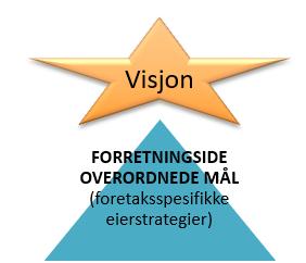 Forretningside og overordnede mål. HAVNESTYREMØTE 14.12.2018 Foretaksspesifikke eierstrategier. Våren 2018 vedtok Bodø Kommune eierstrategier for de kommunale foretakene.
