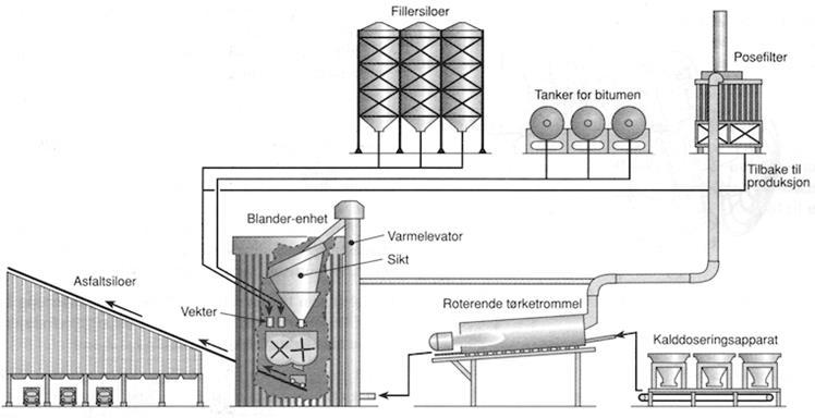 Asfaltfabrikker (asfaltverk) Det er ca 100 produksjonsanlegg for asfalt i Norge Eksempel: